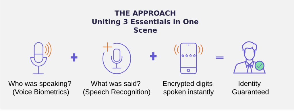 The See-Say® Approach unites 3 essential elements (Voice Biometrics, Speech Recognition, Spoken Encrypted Digits) in one scene to guarantee identity.